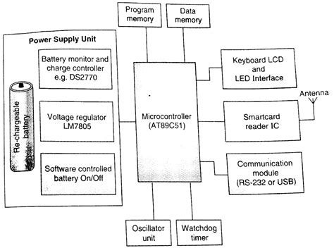 smart card reader case study|Embedded system in Smart Cards .